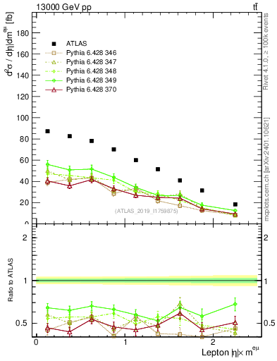 Plot of l.eta in 13000 GeV pp collisions