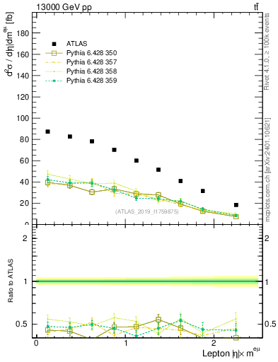 Plot of l.eta in 13000 GeV pp collisions