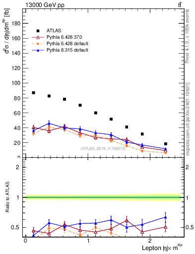 Plot of l.eta in 13000 GeV pp collisions