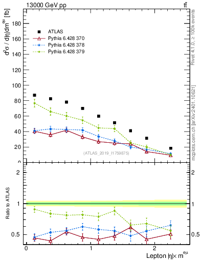 Plot of l.eta in 13000 GeV pp collisions