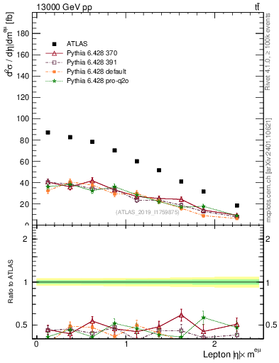 Plot of l.eta in 13000 GeV pp collisions