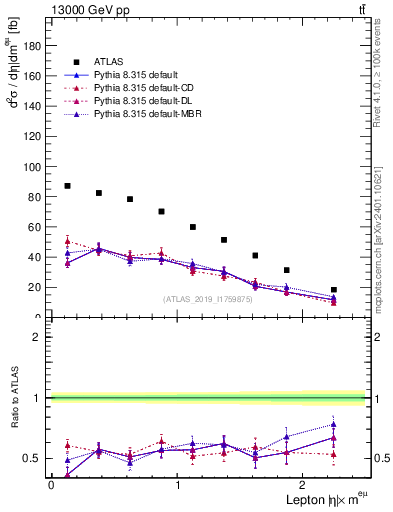 Plot of l.eta in 13000 GeV pp collisions