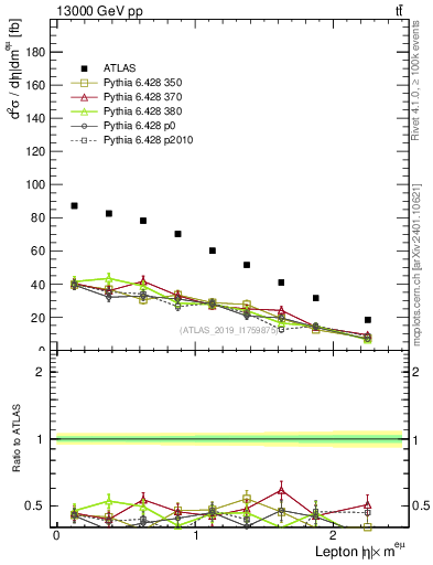 Plot of l.eta in 13000 GeV pp collisions