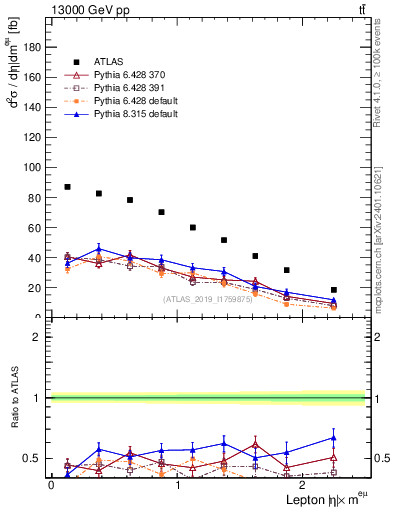 Plot of l.eta in 13000 GeV pp collisions