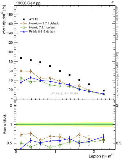 Plot of l.eta in 13000 GeV pp collisions