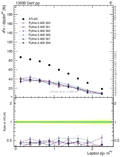 Plot of l.eta in 13000 GeV pp collisions