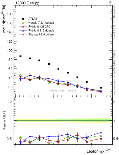 Plot of l.eta in 13000 GeV pp collisions