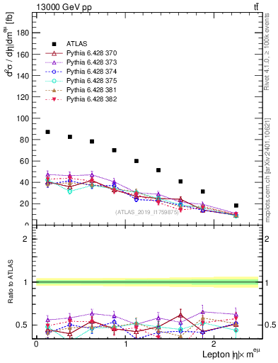 Plot of l.eta in 13000 GeV pp collisions