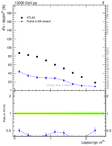 Plot of l.eta in 13000 GeV pp collisions