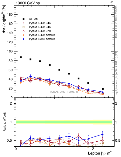 Plot of l.eta in 13000 GeV pp collisions