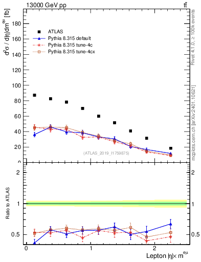 Plot of l.eta in 13000 GeV pp collisions