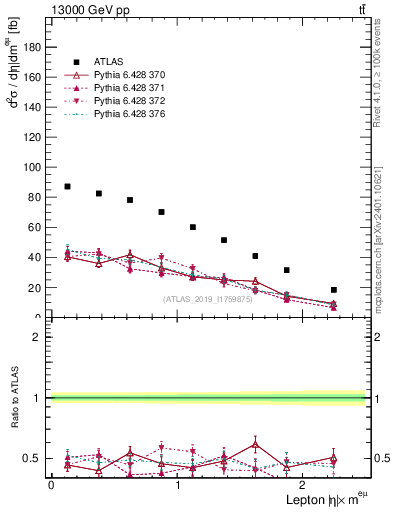 Plot of l.eta in 13000 GeV pp collisions