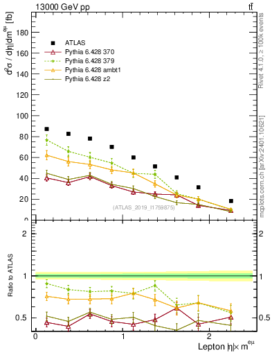 Plot of l.eta in 13000 GeV pp collisions