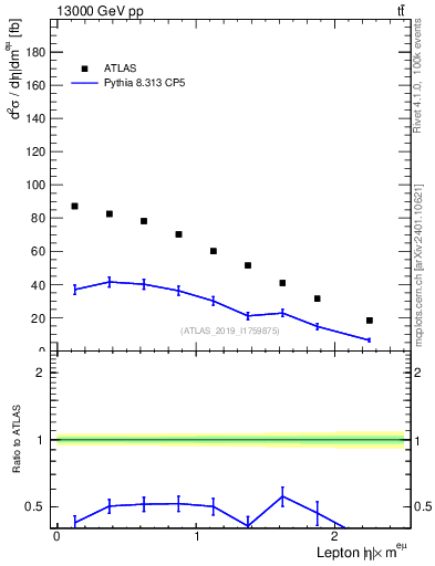 Plot of l.eta in 13000 GeV pp collisions