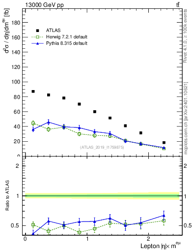 Plot of l.eta in 13000 GeV pp collisions