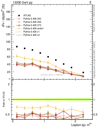Plot of l.eta in 13000 GeV pp collisions