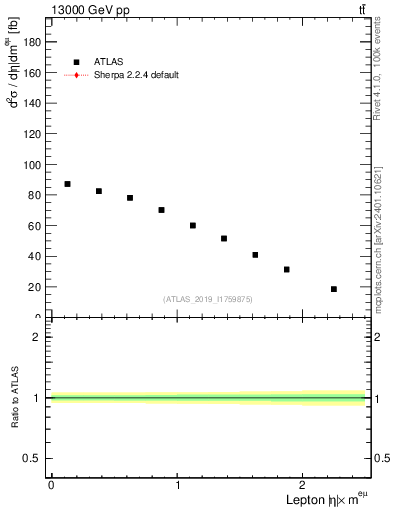 Plot of l.eta in 13000 GeV pp collisions
