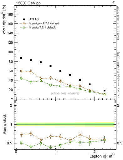Plot of l.eta in 13000 GeV pp collisions