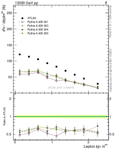 Plot of l.eta in 13000 GeV pp collisions