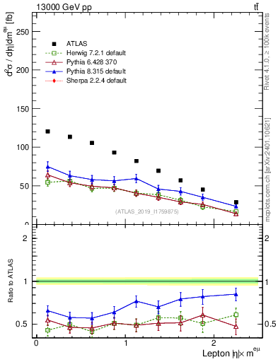 Plot of l.eta in 13000 GeV pp collisions