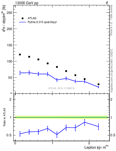 Plot of l.eta in 13000 GeV pp collisions