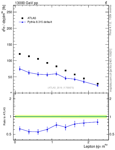Plot of l.eta in 13000 GeV pp collisions