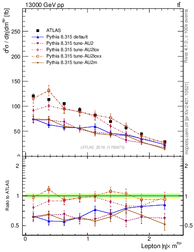 Plot of l.eta in 13000 GeV pp collisions