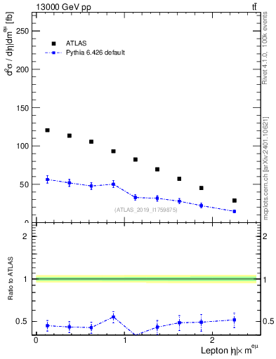 Plot of l.eta in 13000 GeV pp collisions
