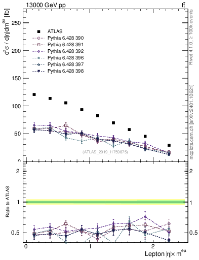 Plot of l.eta in 13000 GeV pp collisions