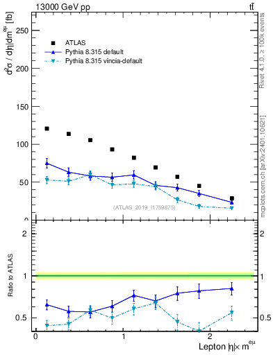 Plot of l.eta in 13000 GeV pp collisions