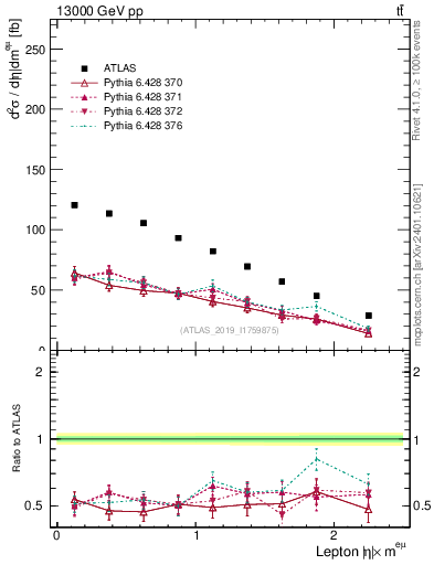 Plot of l.eta in 13000 GeV pp collisions