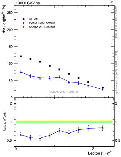 Plot of l.eta in 13000 GeV pp collisions