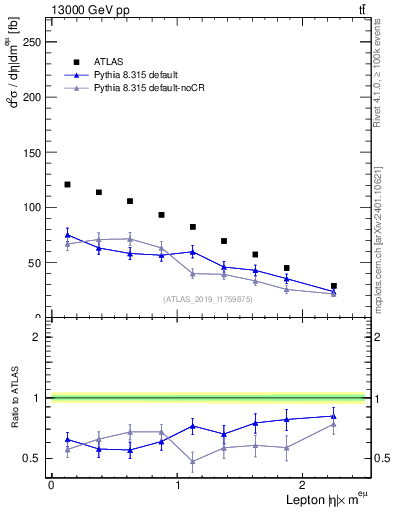 Plot of l.eta in 13000 GeV pp collisions