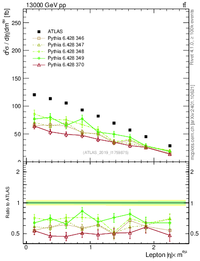 Plot of l.eta in 13000 GeV pp collisions