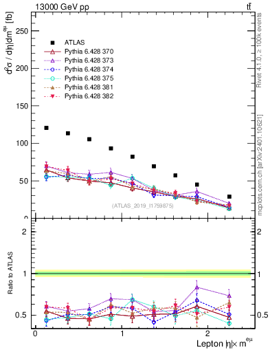 Plot of l.eta in 13000 GeV pp collisions