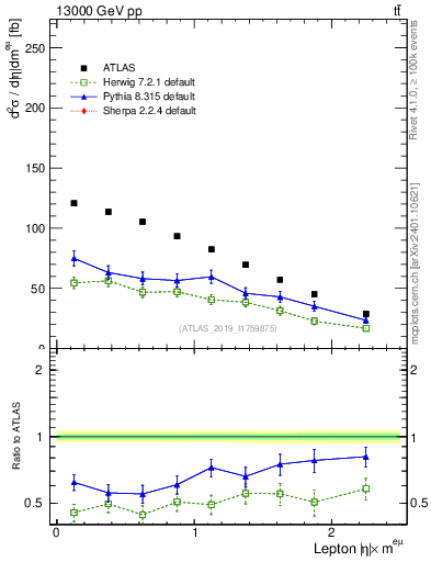 Plot of l.eta in 13000 GeV pp collisions