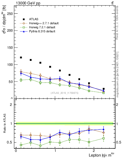 Plot of l.eta in 13000 GeV pp collisions