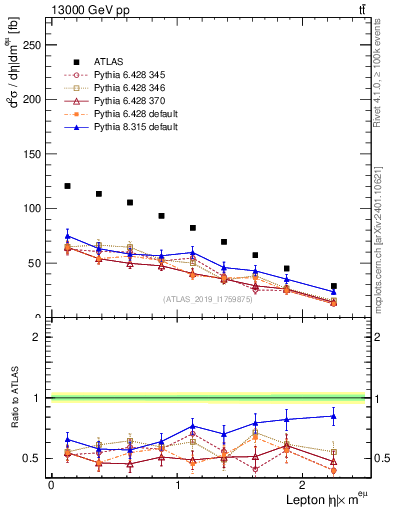 Plot of l.eta in 13000 GeV pp collisions