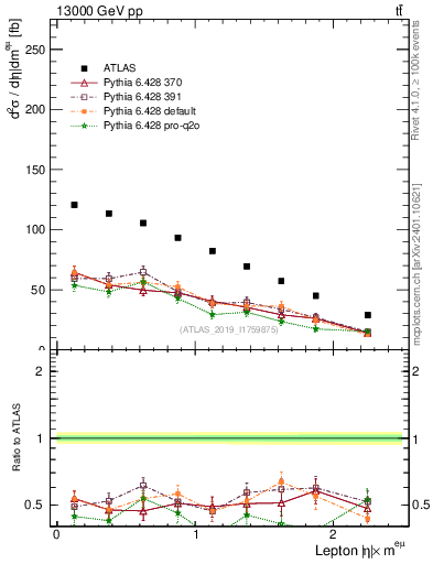 Plot of l.eta in 13000 GeV pp collisions