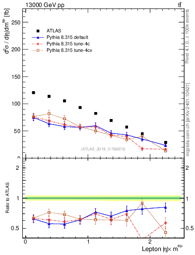 Plot of l.eta in 13000 GeV pp collisions