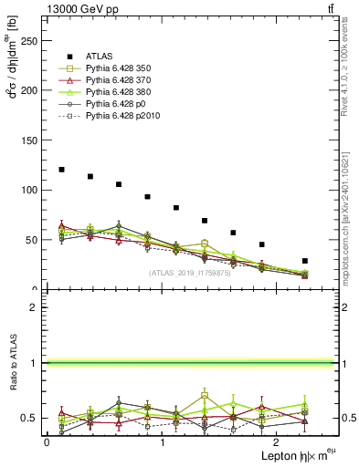 Plot of l.eta in 13000 GeV pp collisions