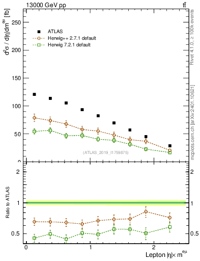 Plot of l.eta in 13000 GeV pp collisions
