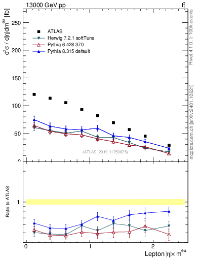Plot of l.eta in 13000 GeV pp collisions