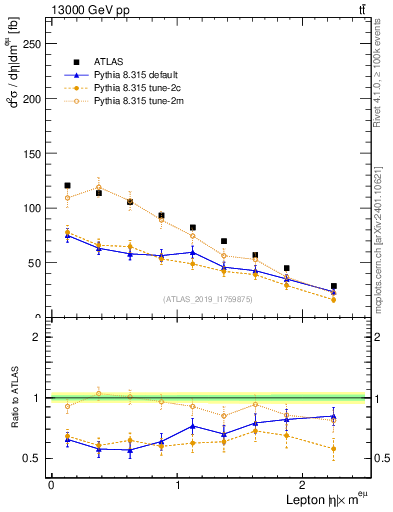 Plot of l.eta in 13000 GeV pp collisions