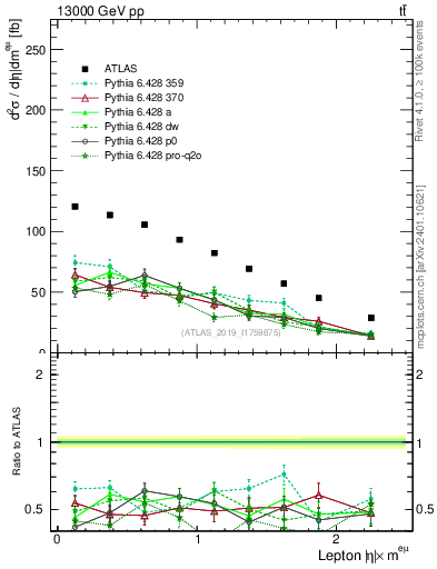 Plot of l.eta in 13000 GeV pp collisions