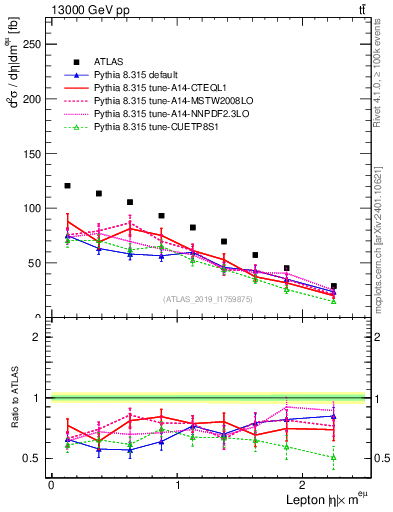 Plot of l.eta in 13000 GeV pp collisions