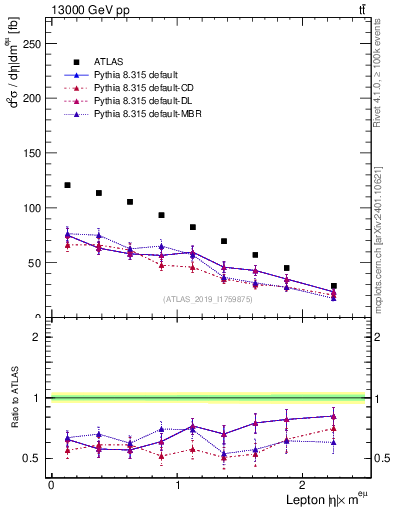 Plot of l.eta in 13000 GeV pp collisions