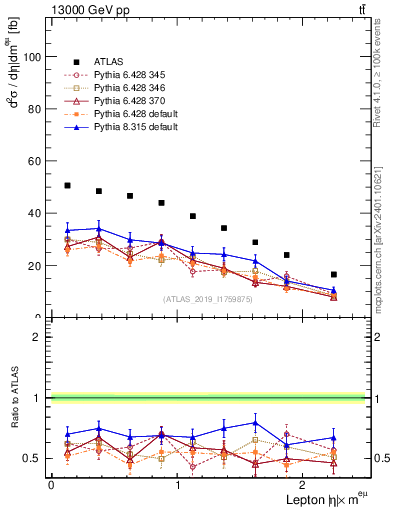 Plot of l.eta in 13000 GeV pp collisions