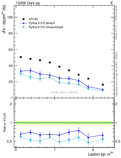 Plot of l.eta in 13000 GeV pp collisions