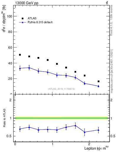 Plot of l.eta in 13000 GeV pp collisions